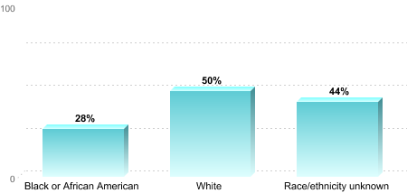6-Year Graduation Rate by Race/Ethnicity for Students Pursuing Bachelor's Degrees:Black or African American: 28%White: 50%Race/ethnicity unknown: 44%