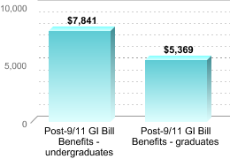 Average amount of benefits/assistance disbursed through the institution:Post-9/11 GI Bill Benefits - undergraduates: $7,841Post-9/11 GI Bill Benefits - graduates: $5,369