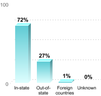 Undergraduate Student Residence:In-state: 72%Out-of-state: 27%Foreign countries: 1%Unknown: 0%
