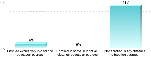 Graduate Enrollment by Distance Education Status:Enrolled exclusively in distance education courses: 9%Enrolled in some, but not all, distance education courses: 0%Not enrolled in any distance education courses: 91%