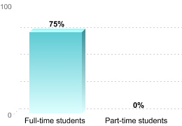 RETENTION RATES FOR FIRST-TIME, DEGREE/CERTIFICATE EDUCATION BENEFIT USERS PURSUING BACHELOR'S DEGREESFull-time students: 75%Part-time students: 0%