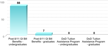 Number of students receiving benefits/assistance:Post-9/11 GI Bill Benefits - undergraduates: 88Post-9/11 GI Bill Benefits - graduates: 7DoD Tuition Assistance Program - undergraduates: 0DoD Tuition Assistance Program - graduates: 0