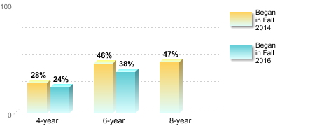 Bachelor's degree rate:[Began in Fall 2014]4-year: 28%6-year: 46%8-year: 47%[Began in Fall 2016]4-year: 24%6-year: 38%
