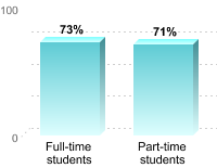 Student retention:Full-time students: 73%Part-time students: 71%