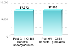 Average amount of benefits/assistance disbursed through the institution:Post-9/11 GI Bill Benefits - undergraduates: $7,372Post-9/11 GI Bill Benefits - graduates: $7,500