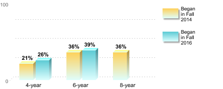 Bachelor's degree rate:[Began in Fall 2014]4-year: 21%6-year: 36%8-year: 36%[Began in Fall 2016]4-year: 26%6-year: 39%