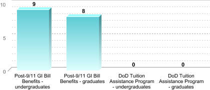 Number of students receiving benefits/assistance:Post-9/11 GI Bill Benefits - undergraduates: 9Post-9/11 GI Bill Benefits - graduates: 8DoD Tuition Assistance Program - undergraduates: 0DoD Tuition Assistance Program - graduates: 0