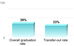Overall graduation rate:Overall graduation rate: 39%Transfer-out rate: 33%