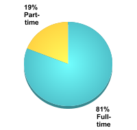 Undergraduate Attendance Status:Full-time: 81%Part-time: 19%