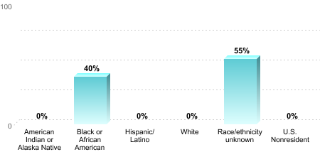6-Year Graduation Rate by Race/Ethnicity for Students Pursuing Bachelor's Degrees:American Indian or Alaska Native: 0%Black or African American: 40%Hispanic/Latino: 0%White: 0%Race/ethnicity unknown: 55%U.S. Nonresident: 0%