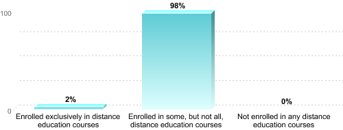 Undergraduate Enrollment by Distance Education Status:Enrolled exclusively in distance education courses: 2%Enrolled in some, but not all, distance education courses: 98%Not enrolled in any distance education courses: 0%