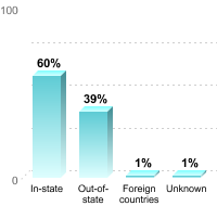 Undergraduate Student Residence:In-state: 60%Out-of-state: 39%Foreign countries: 1%Unknown: 1%