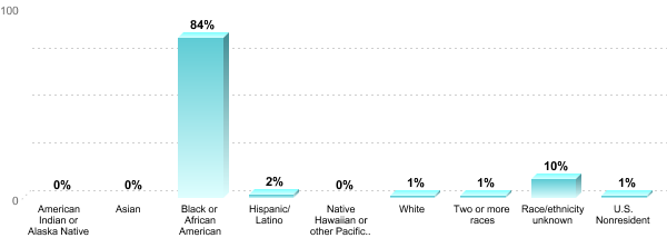 Undergraduate Race/ethnicity:American Indian or Alaska Native: 0%Asian: 0%Black or African American: 84%Hispanic/Latino: 2%Native Hawaiian or other Pacific Islander: 0%White: 1%Two or more races: 1%Race/ethnicity unknown: 10%U.S. Nonresident: 1%