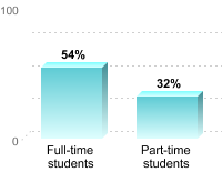 Student retention:Full-time students: 54%Part-time students: 32%