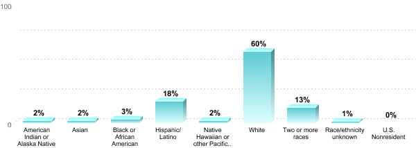 Student Race/ethnicity:American Indian or Alaska Native: 2%Asian: 2%Black or African American: 3%Hispanic/Latino: 18%Native Hawaiian or other Pacific Islander: 2%White: 60%Two or more races: 13%Race/ethnicity unknown: 1%U.S. Nonresident: 0%