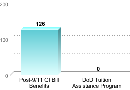 Number of students receiving benefits/assistance:Post-9/11 GI Bill Benefits: 126DoD Tuition Assistance Program: 0