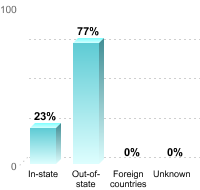 Undergraduate Student Residence:In-state: 23%Out-of-state: 77%Foreign countries: 0%Unknown: 0%