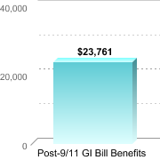 Average amount of benefits/assistance disbursed through the institution:Post-9/11 GI Bill Benefits: $23,761