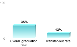 Overall graduation rate:Overall graduation rate: 35%Transfer-out rate: 13%