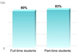RETENTION RATES FOR FIRST-TIME, DEGREE/CERTIFICATE EDUCATION BENEFIT USERSFull-time students: 80%Part-time students: 83%