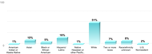 Student Race/ethnicity:American Indian or Alaska Native: 1%Asian: 10%Black or African American: 5%Hispanic/Latino: 16%Native Hawaiian or other Pacific Islander: 1%White: 51%Two or more races: 7%Race/ethnicity unknown: 8%U.S. Nonresident: 2%