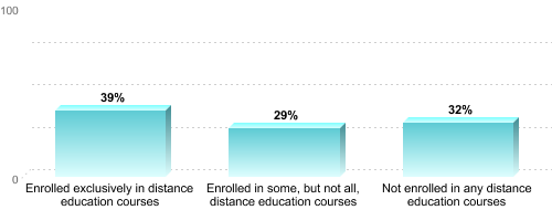 Undergraduate Enrollment by Distance Education Status:Enrolled exclusively in distance education courses: 39%Enrolled in some, but not all, distance education courses: 29%Not enrolled in any distance education courses: 32%