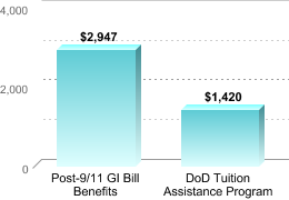 Average amount of benefits/assistance disbursed through the institution:Post-9/11 GI Bill Benefits: $2,947DoD Tuition Assistance Program: $1,420