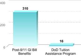 Number of students receiving benefits/assistance:Post-9/11 GI Bill Benefits: 310DoD Tuition Assistance Program: 16
