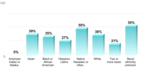 Overall graduation rate by race/ethnicity:American Indian or Alaska Native: 0%Asian: 39%Black or African American: 35%Hispanic/Latino: 27%Native Hawaiian or other Pacific Islander: 50%White: 38%Two or more races: 21%Race/ethnicity unknown: 55%