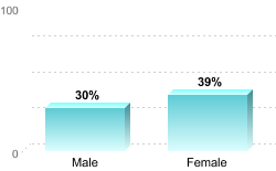 Overall graduation rate by gender:Male: 30%Female: 39%