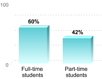 Student retention:Full-time students: 60%Part-time students: 42%