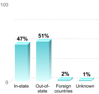 Undergraduate Student Residence:In-state: 47%Out-of-state: 51%Foreign countries: 2%Unknown: 1%