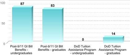 Number of students receiving benefits/assistance:Post-9/11 GI Bill Benefits - undergraduates: 87Post-9/11 GI Bill Benefits - graduates: 83DoD Tuition Assistance Program - undergraduates: 0DoD Tuition Assistance Program - graduates: 14