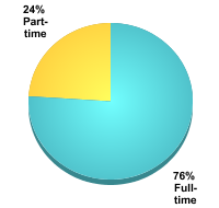 Graduate Attendance Status:Full-time: 76%Part-time: 24%
