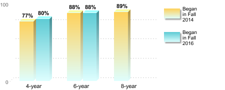 Bachelor's degree rate:[Began in Fall 2014]4-year: 77%6-year: 88%8-year: 89%[Began in Fall 2016]4-year: 80%6-year: 88%