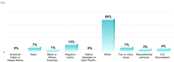 Undergraduate Race/ethnicity:American Indian or Alaska Native: 0%Asian: 7%Black or African American: 1%Hispanic/Latino: 13%Native Hawaiian or other Pacific Islander: 0%White: 64%Two or more races: 7%Race/ethnicity unknown: 3%U.S. Nonresident: 4%