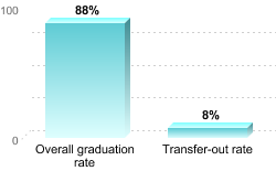 Overall graduation rate:Overall graduation rate: 88%Transfer-out rate: 8%