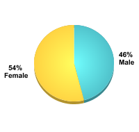 Undergraduate Student Gender:Male: 46%Female: 54%