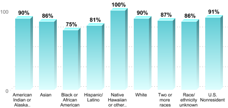 6-Year Graduation Rate by Race/Ethnicity for Students Pursuing Bachelor's Degrees:American Indian or Alaska Native: 90%Asian: 86%Black or African American: 75%Hispanic/Latino: 81%Native Hawaiian or other Pacific Islander: 100%White: 90%Two or more races: 87%Race/ethnicity unknown: 86%U.S. Nonresident: 91%