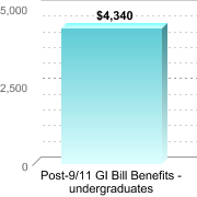 Average amount of benefits/assistance disbursed through the institution:Post-9/11 GI Bill Benefits - undergraduates: $4,340