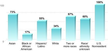 Overall graduation rate by race/ethnicity:Asian: 73%Black or African American: 17%Hispanic/Latino: 55%White: 34%Two or more races: 67%Race/ethnicity unknown: 60%U.S. Nonresident: 100%
