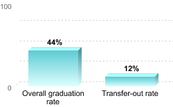 Overall graduation rate:Overall graduation rate: 44%Transfer-out rate: 12%