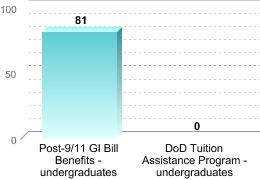 Number of students receiving benefits/assistance:Post-9/11 GI Bill Benefits - undergraduates: 81DoD Tuition Assistance Program - undergraduates: 0
