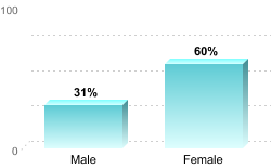 Overall graduation rate by gender:Male: 31%Female: 60%