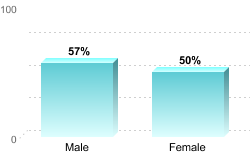 6-Year Graduation Rate by Gender for Students Pursuing Bachelor's Degrees:Male: 57%Female: 50%