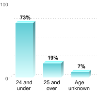Undergraduate Student Age:24 and under: 73%25 and over: 19%Age unknown: 7%