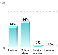 Undergraduate Student Residence:In-state: 44%Out-of-state: 54%Foreign countries: 3%Unknown: 0%