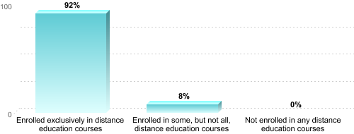 Graduate Enrollment by Distance Education Status:Enrolled exclusively in distance education courses: 92%Enrolled in some, but not all, distance education courses: 8%Not enrolled in any distance education courses: 0%