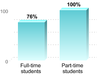 Student retention:Full-time students: 76%Part-time students: 100%