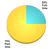 Graduate Attendance Status:Full-time: 25%Part-time: 75%